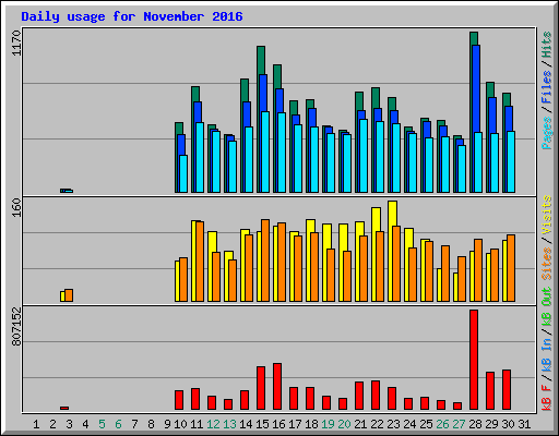 Daily usage for November 2016