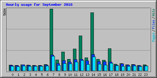 Hourly usage for September 2016