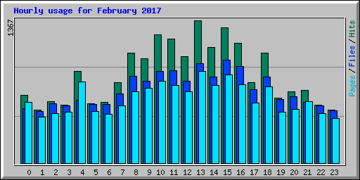 Hourly usage for February 2017