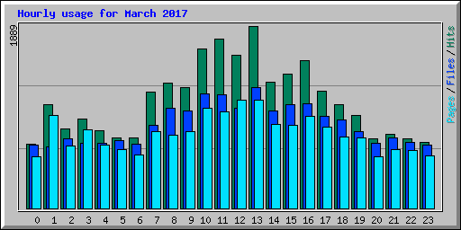 Hourly usage for March 2017