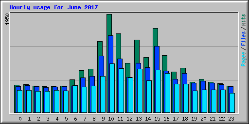 Hourly usage for June 2017