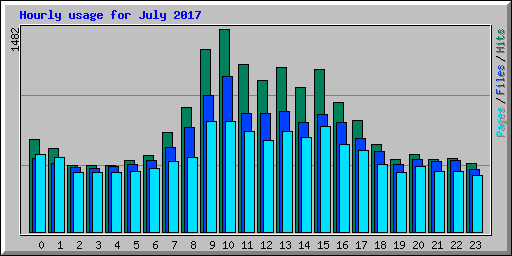 Hourly usage for July 2017